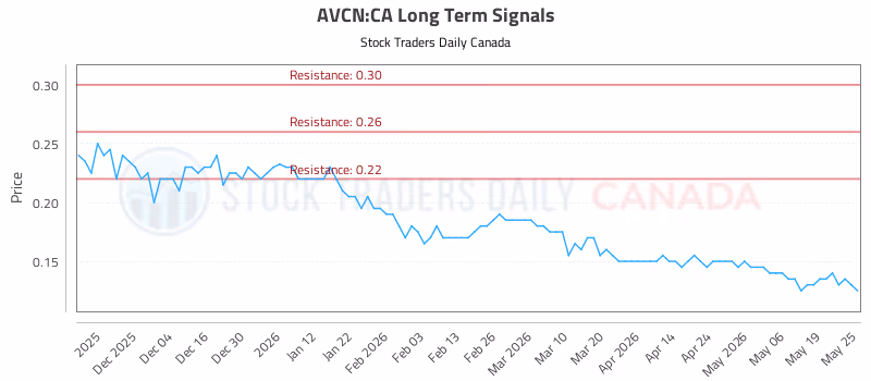 Stock Chart for AVCN:CA