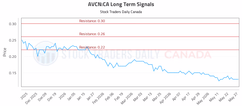 Stock Chart for AVCN:CA
