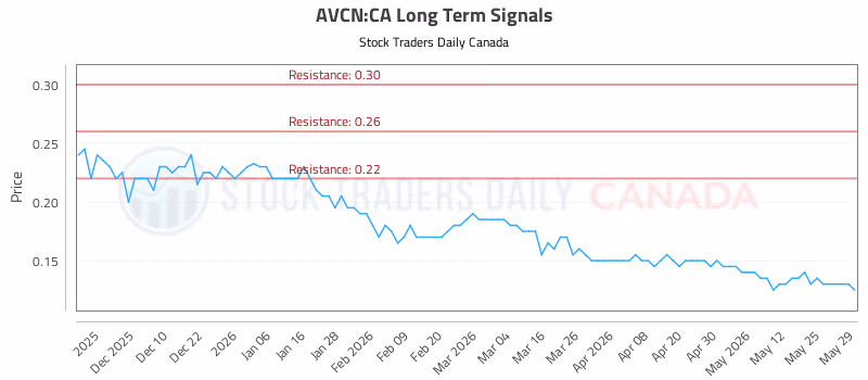 Stock Chart for AVCN:CA