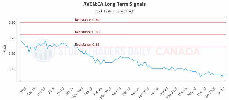 Stock Chart for AVCN:CA