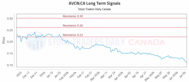 Stock Chart for AVCN:CA