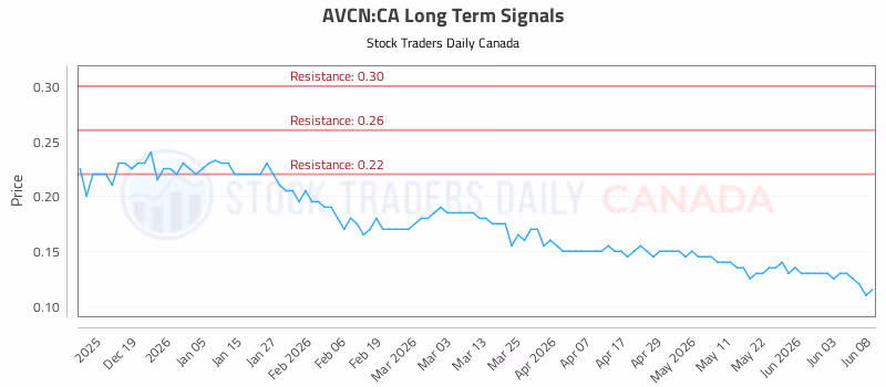 Stock Chart for AVCN:CA
