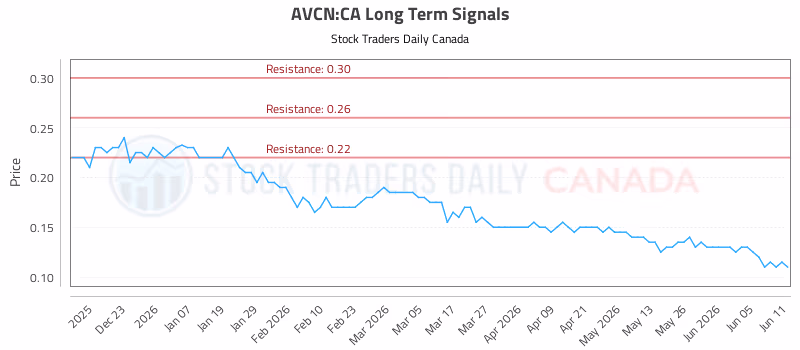 Stock Chart for AVCN:CA