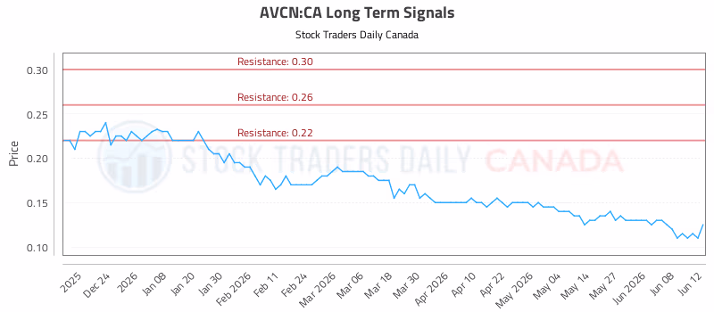 Stock Chart for AVCN:CA