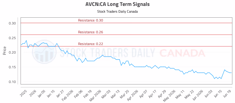 Stock Chart for AVCN:CA