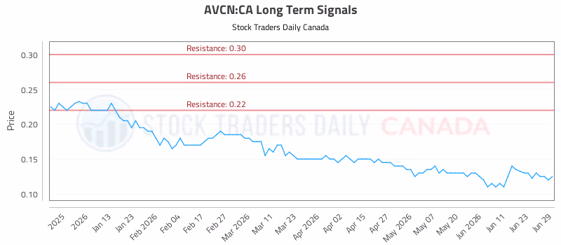 Stock Chart for AVCN:CA