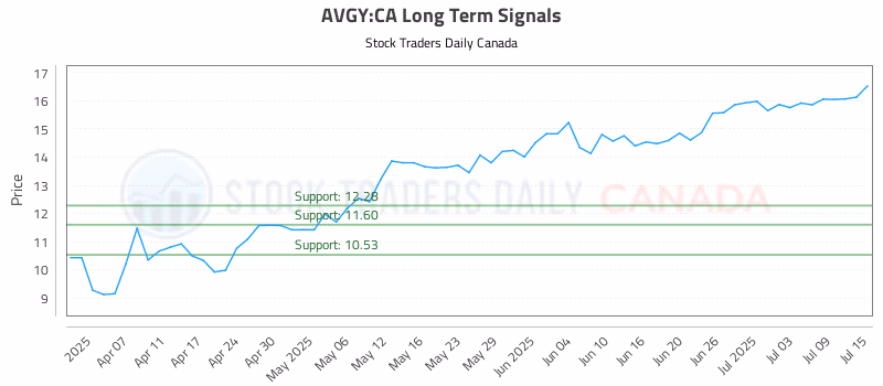Stock Chart for AVGY:CA