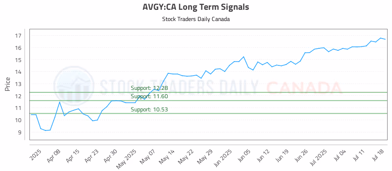 Stock Chart for AVGY:CA