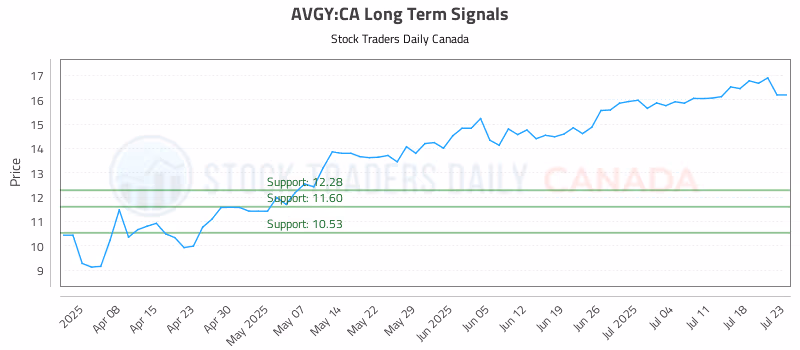 Stock Chart for AVGY:CA