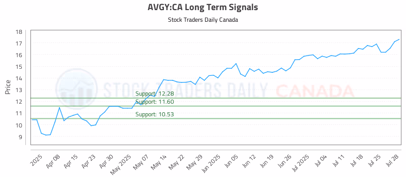 Stock Chart for AVGY:CA