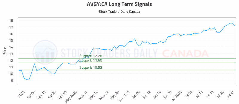 Stock Chart for AVGY:CA