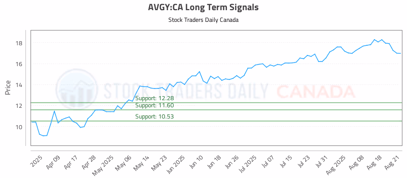 Stock Chart for AVGY:CA