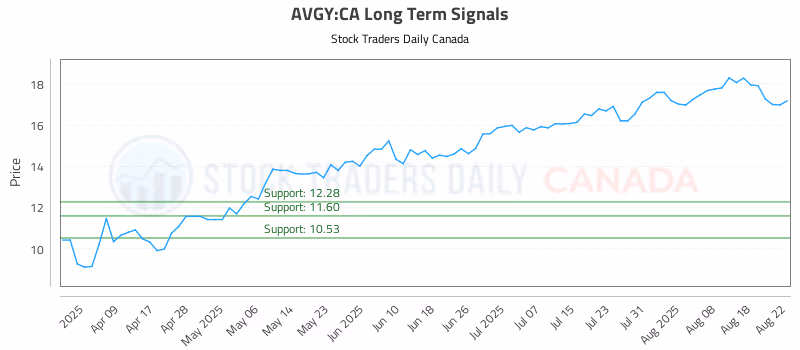 Stock Chart for AVGY:CA
