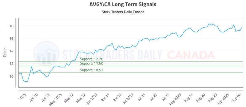 Stock Chart for AVGY:CA