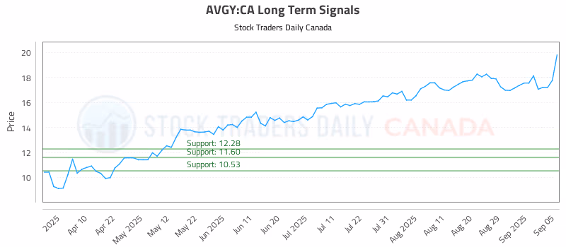 Stock Chart for AVGY:CA