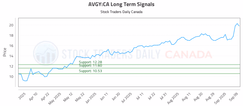 Stock Chart for AVGY:CA