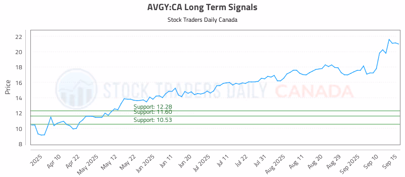 Stock Chart for AVGY:CA
