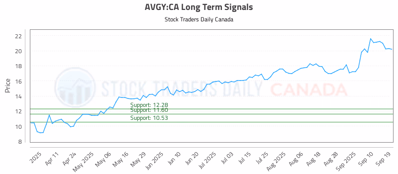 Stock Chart for AVGY:CA