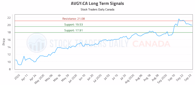 Stock Chart for AVGY:CA