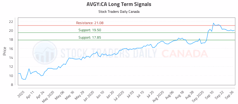 Stock Chart for AVGY:CA