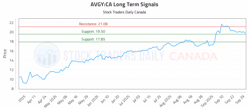 Stock Chart for AVGY:CA