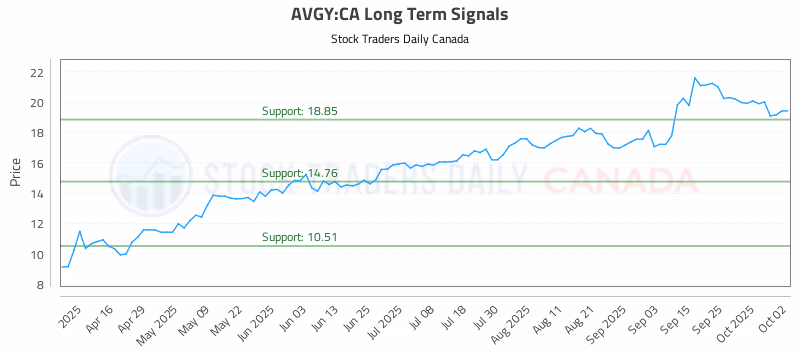 Stock Chart for AVGY:CA