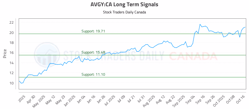 Stock Chart for AVGY:CA