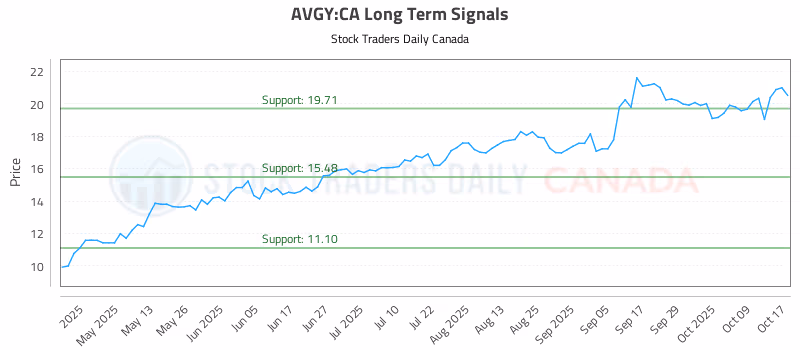 Stock Chart for AVGY:CA