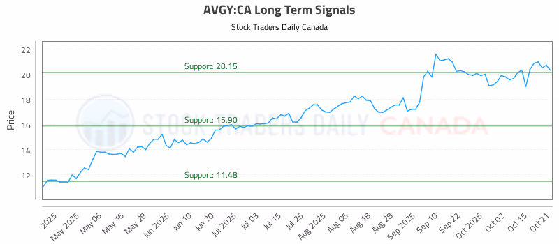 Stock Chart for AVGY:CA