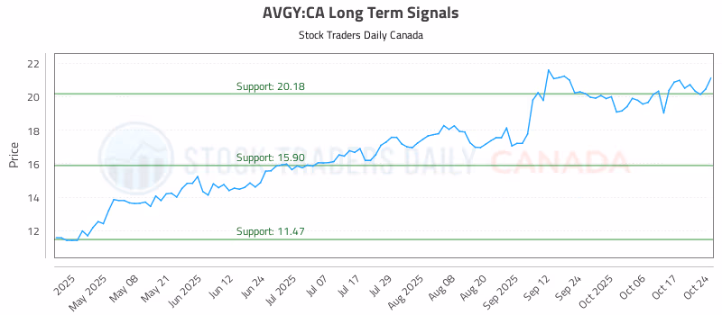 Stock Chart for AVGY:CA