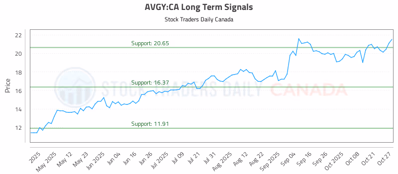 Stock Chart for AVGY:CA