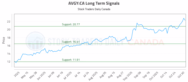 Stock Chart for AVGY:CA