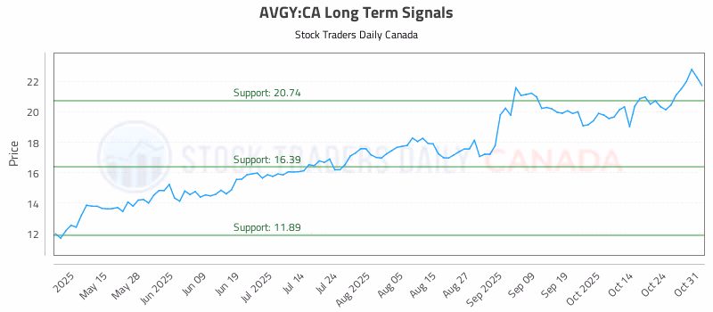 Stock Chart for AVGY:CA