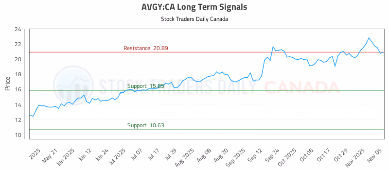 Stock Chart for AVGY:CA