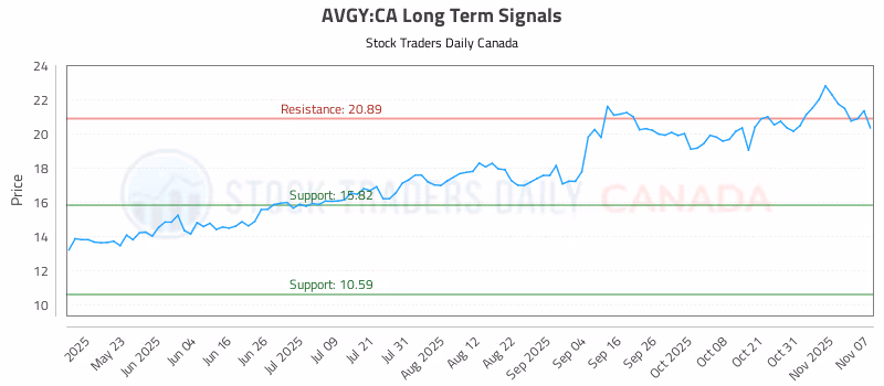 Stock Chart for AVGY:CA