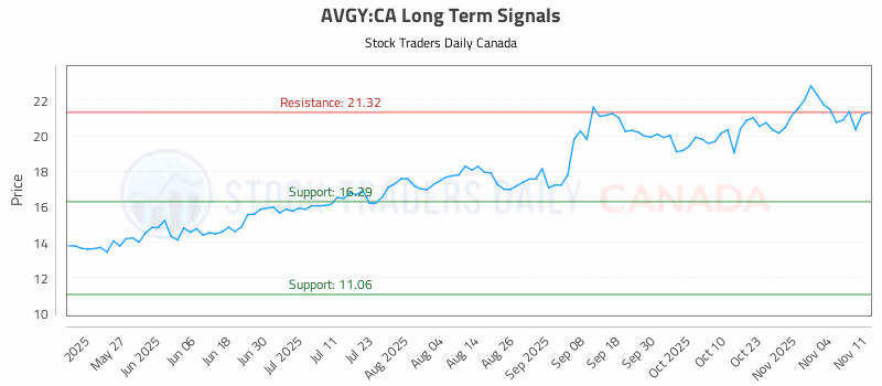 Stock Chart for AVGY:CA