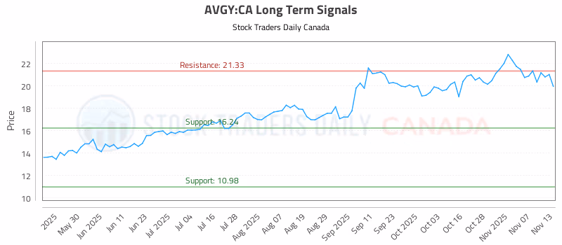 Stock Chart for AVGY:CA