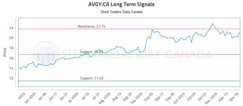 Stock Chart for AVGY:CA