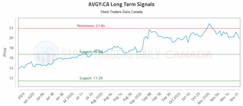 Stock Chart for AVGY:CA