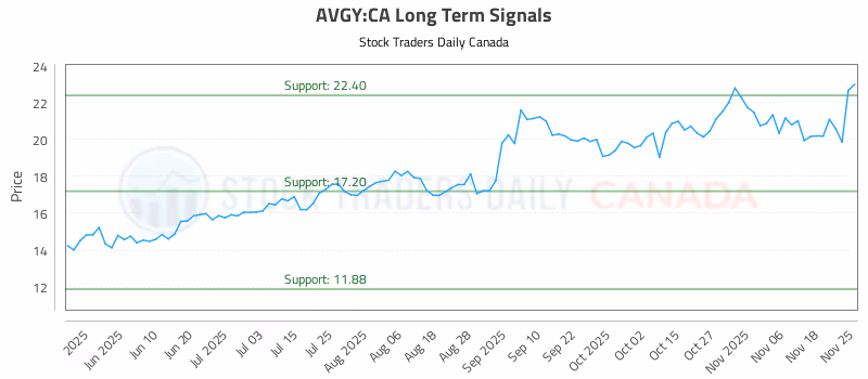 Stock Chart for AVGY:CA