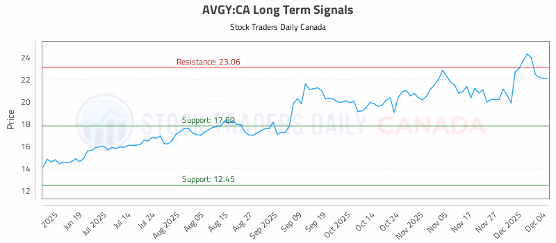 Stock Chart for AVGY:CA