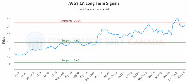 Stock Chart for AVGY:CA