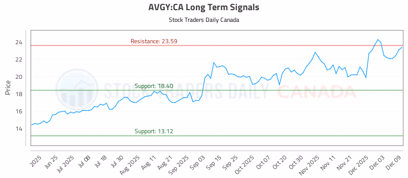 Stock Chart for AVGY:CA