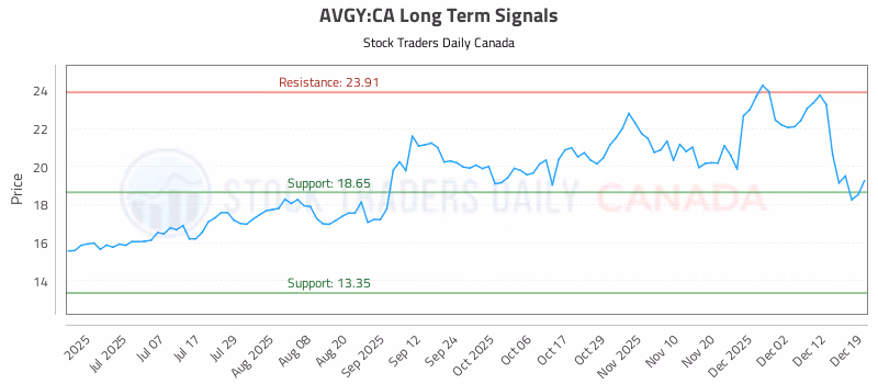 Stock Chart for AVGY:CA