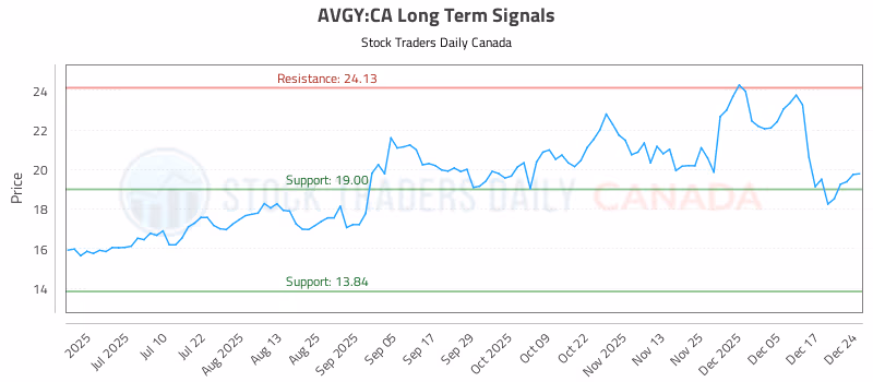 Stock Chart for AVGY:CA
