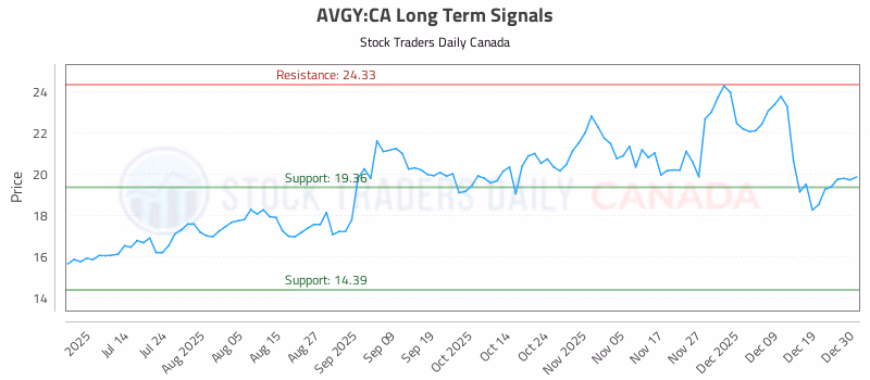 Stock Chart for AVGY:CA