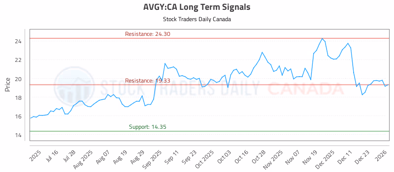Stock Chart for AVGY:CA