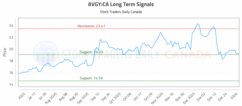 Stock Chart for AVGY:CA