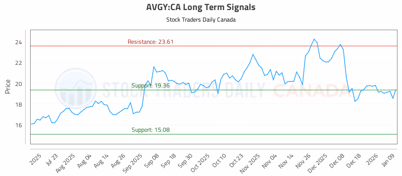 Stock Chart for AVGY:CA