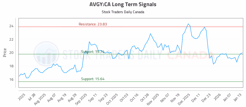 Stock Chart for AVGY:CA